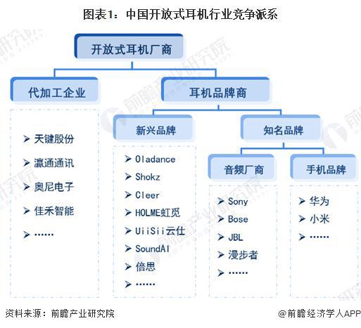 29年中国开放式耳机行业竞争及市场集中度龙8国际唯一「前瞻解读」2024-20(图2)