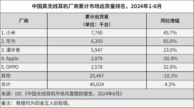 机市场报告小米夺冠华为第二苹果暴跌龙8国际点此进入IDC发布国内耳(图3)